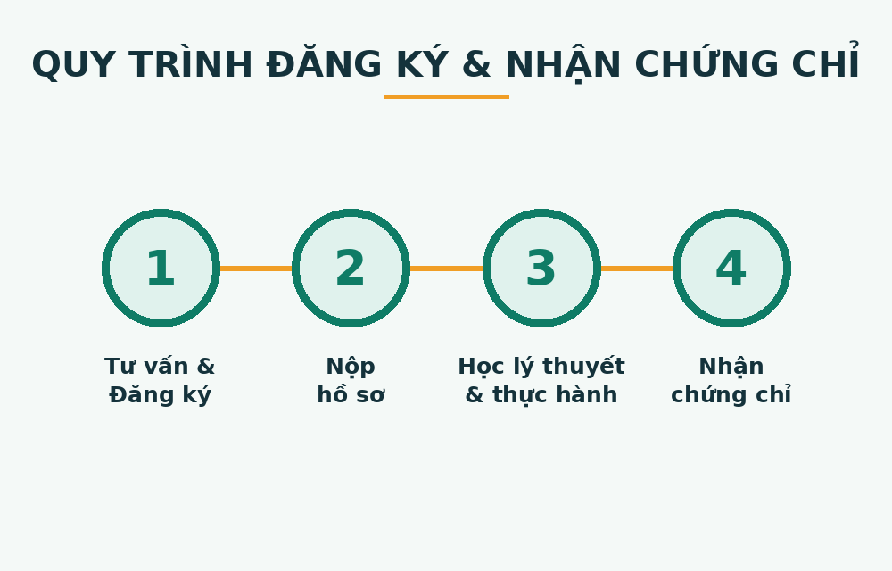 Chứng chỉ cấp dưỡng tại An Giang: Điều kiện, Hồ sơ & Lộ trình học 2026 3 Quy trình đăng ký chứng chỉ cấp dưỡng tại An Giang