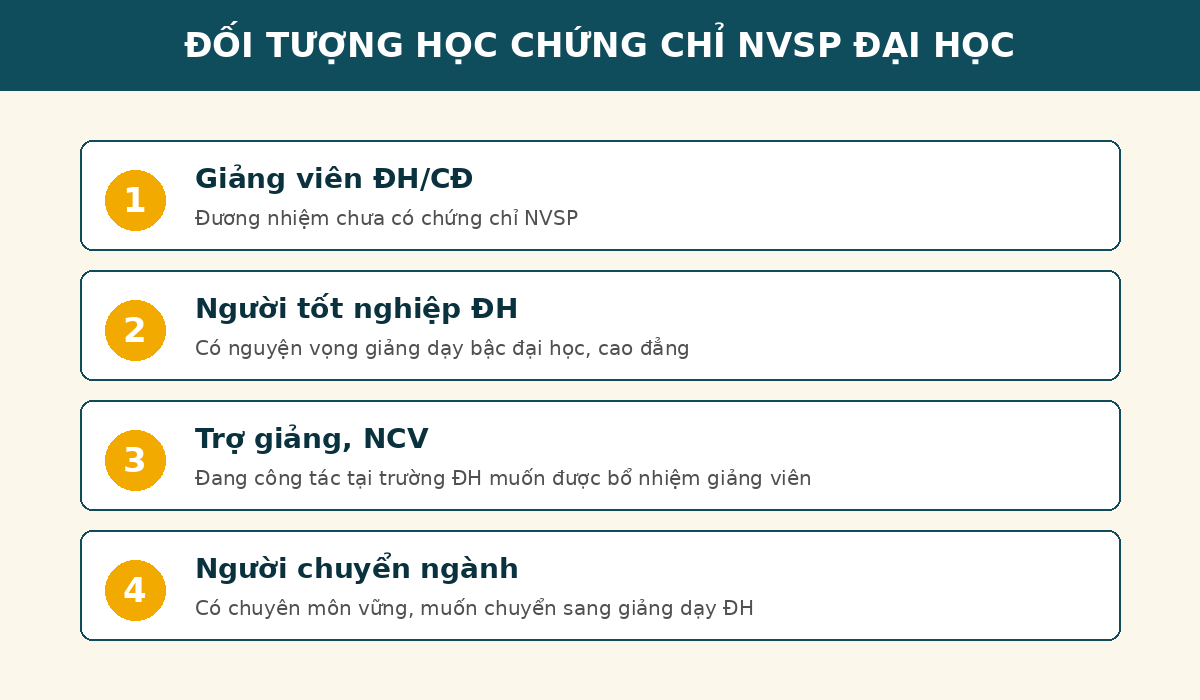 Đối tượng học chứng chỉ NVSP Đại học tại Quảng Ninh